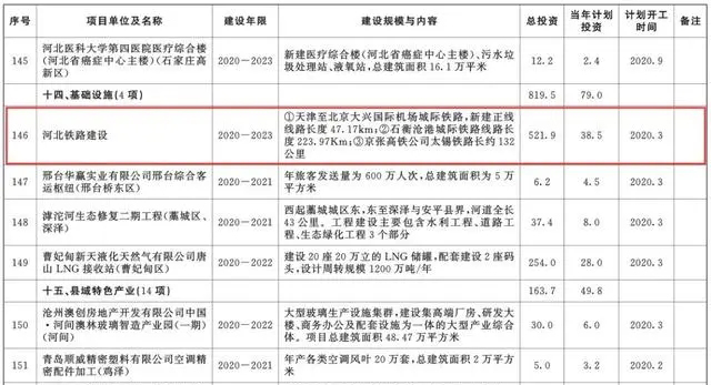 總投資超10萬億！冀蘇豫等6省市2020重大項目一覽